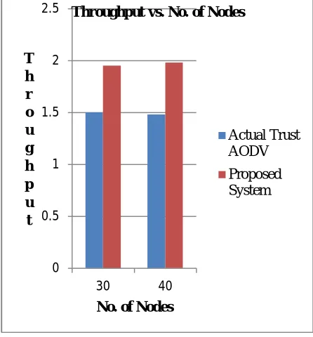 Figure 5: Performance Comparison of System 