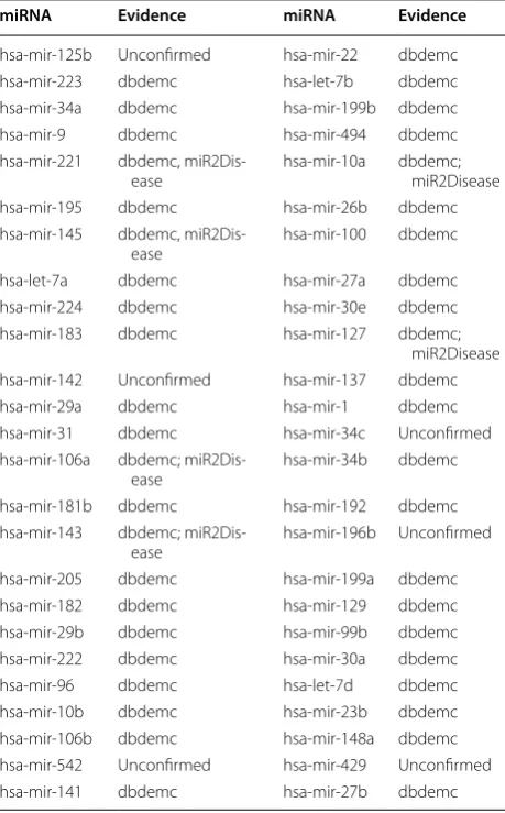Table 3 We also implemented MKRMDA for potential lym-phoma-related miRNA prediction and conducted the first pattern of case study based on the prediction results