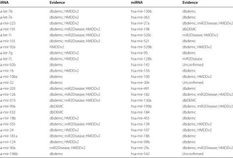 Table 5 We presented a case study for breast cancer in the third way of case study, in which we only used known dis-ease–miRNA association based on HMDDv1.0 database as test samples to assess the robustness of the prediction model, and then we verified the prediction results according to the experimental confirmed disease–miRNA associations recorded in HMDD v2.0 database, miR2Disease, and dbDEMC database