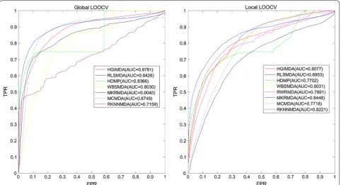 Fig. 2 Performance comparisons between MKRMDA and some state‑of‑the‑art disease–miRNA association prediction models (HGIMDA, RLSMDA, HDMP, sWBSMDA, MCMDA and RKNNMDA) in terms of ROC curve and AUC based on local and global LOOCV, respectively