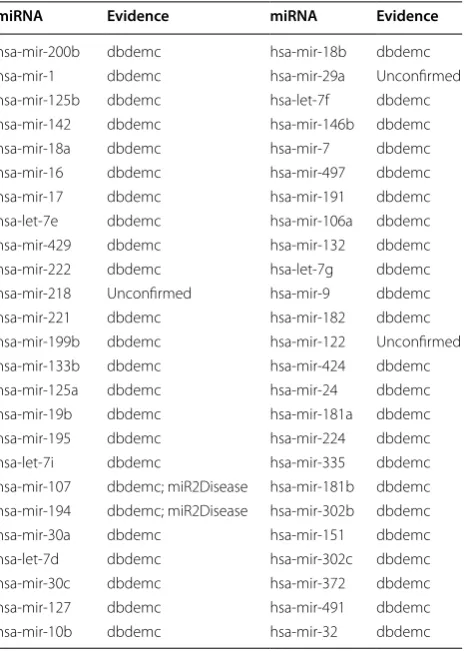 Table 1 We implemented MKRMDA on colonic cancer for potential disease–related miRNA prediction and con-ducted the first pattern of case study, in which the dis-ease–miRNA associations recorded in HMDDv2.0 were used as training samples and miRNAs without known associations with currently considered diseases were regarded as test samples