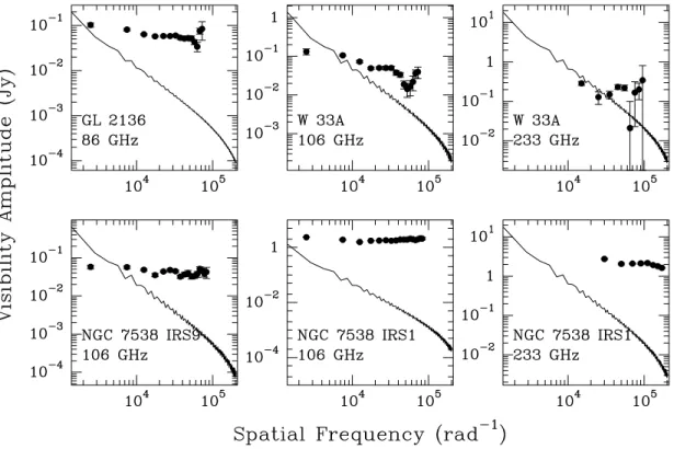 FIG. 12.ÈContinuum visibilities observed with OVRO compared to the power-law models
