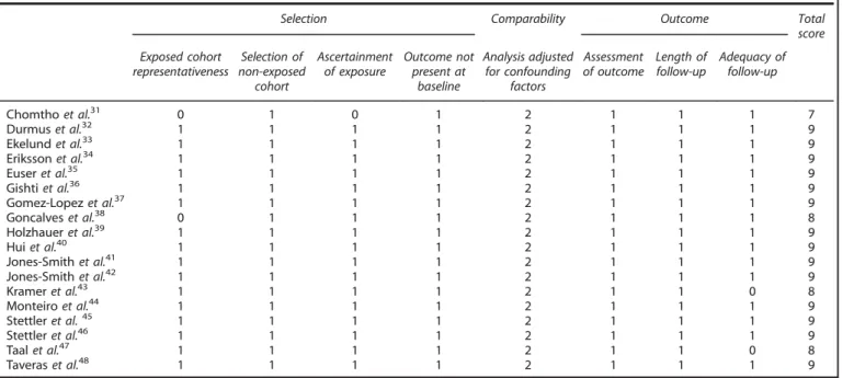 Table 2. Quality assessment of the 18 studies included in the systematic review according to the Newcastle-Ottawa Scale