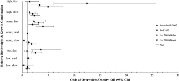 Figure 2 depicts odds of overweight and obesity among children aged 2 –7 years according to prenatal and postnatal growth patterns among the three studies that presented odds of overweight or obesity by size at birth and speed of growth (see Hui et al., 40