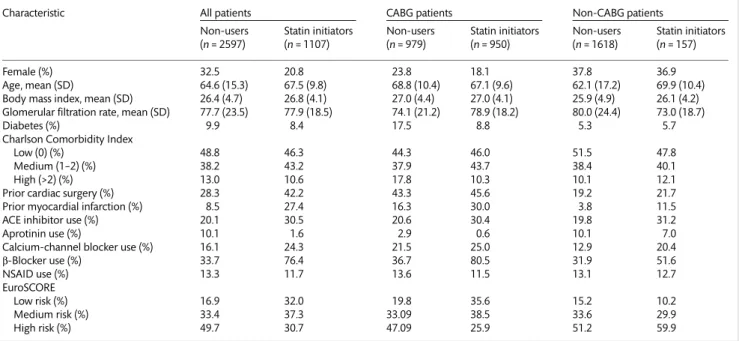 Table 1: Select characteristics of cardiac surgical patients by statin initiation status within surgery type