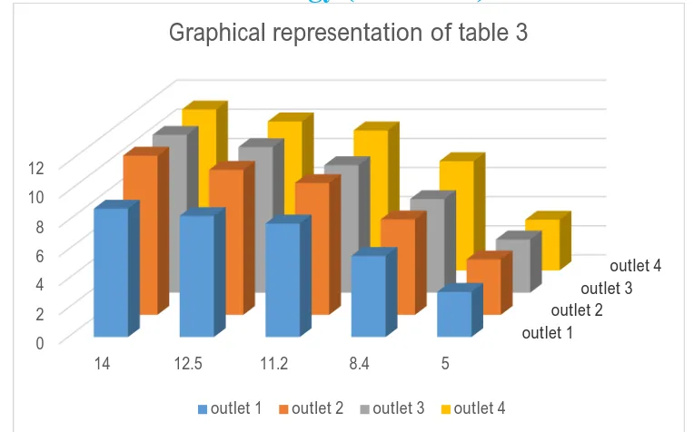 Figure 12: Streamlines inside model-2 