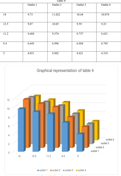 Results of model-2 Table 4:  Outlet 1 Outlet 2 