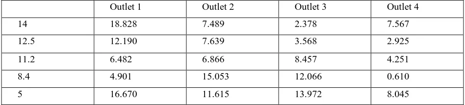 Table 6Technology (IJRASET) : Percentage change in outlet velocity in model 2 with respect to model 1 Outlet 1 Outlet 2 Outlet 3 Outlet 4 