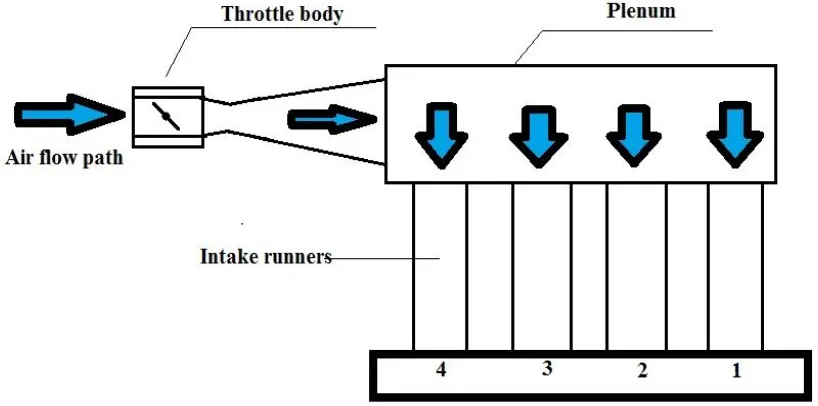 Figure 1: Body of Intake Manifold 
