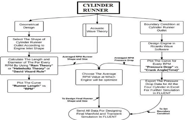 Figure 2: Designing techniques for intake manifold for computer simulation 