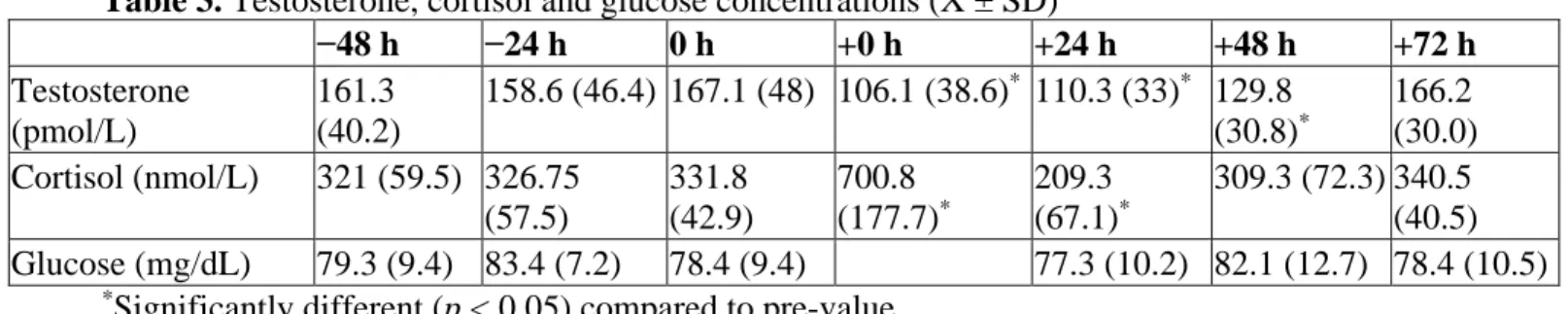 Table 1. VO 2max  test (X±SD)  Age  (years)  BMI  (kg/m 2 )  VO 2max (ml/kg/min) VT (% of VO 2max )  RPE (6–20 scale) 