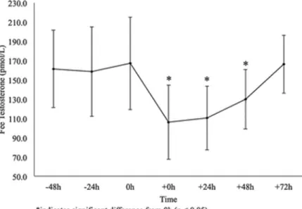 Fig. 1 Testosterone dynamics over the course of the study. The depicted values are mean ± SD 