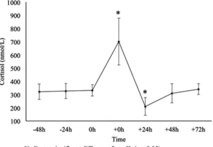 Fig. 2 Cortisol dynamics over the course of the study. The depicted values are mean ± SD 