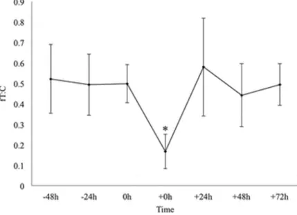 Fig. 4 Free testosterone to cortisol ratio over the course of the study 