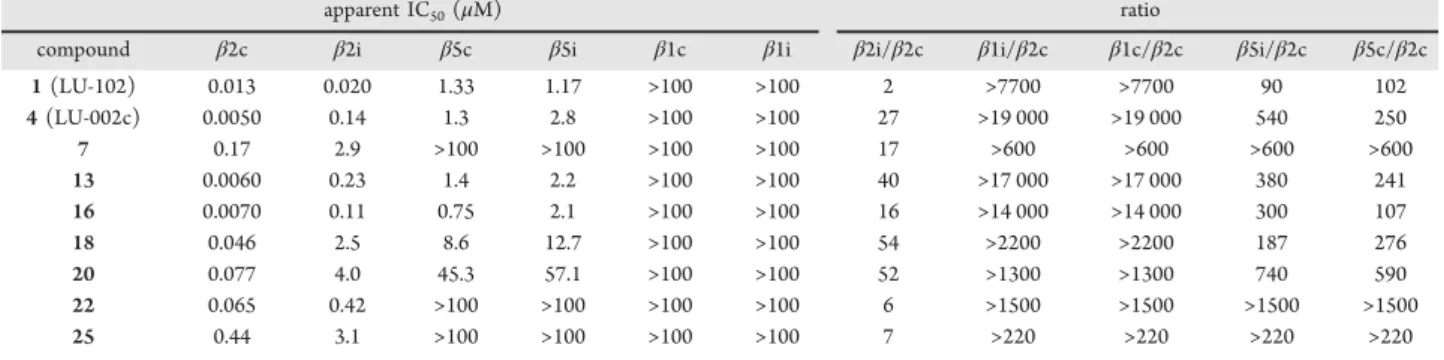 Table 2. Apparent IC 50 Values of Compounds 1 (LU-102), 4, 7, 13, 16, 18, 20, 22, and 25 for the Six Catalytic Sites from Human cCPs and iCPs in Raji Cell Lysates, as Established by Competitive ABPP