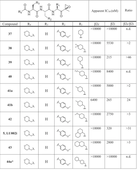 Table 4. Structures of Compounds 5, 37 −53 and Their Inhibitory Activity (Apparent IC 50 Values) against β2c and β2i (Determined by the Competitive ABPP Assay) a