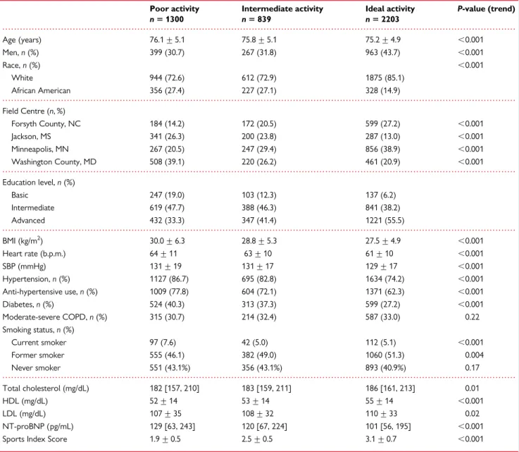 Table 1 Sample characteristics at Visit 5 (2011 – 2013) by physical activity level, ARIC