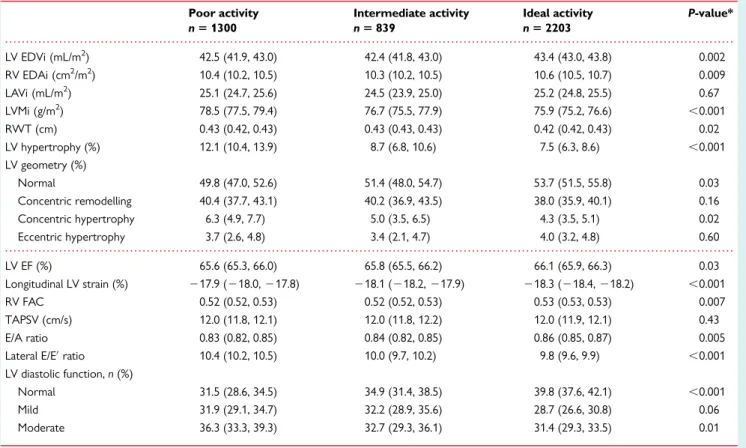 Table 2 Cardiac structure and function by physical activity level at Visit 5 (2011 – 2013), ARIC