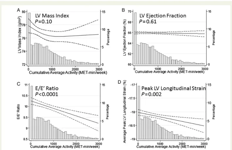 Figure 1 Multivariable analysis of parameters of cardiac structure and function by cumulative average physical activity over 24 years (1989 –
