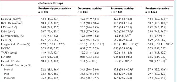 Table 3 Cardiac structure and function by change in physical activity over 18 years (1995 – 2013), ARIC