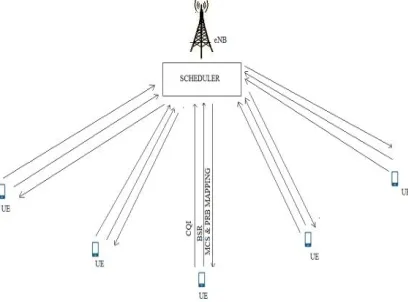 Fig 1. System Model for Balanced LTE Scheduler 