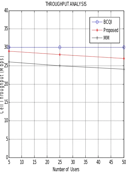 Fig 3. Throughput Analysis  
