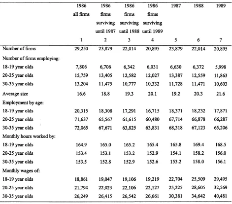Table 2-6: Real hourly wage growth for the panel of firms sampled in 1986