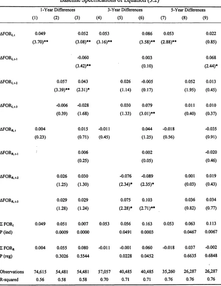 Table 3-3: The Effect of Foreign-Affiliate Presence on Productivity 