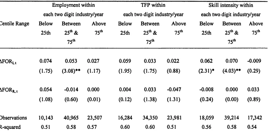 Table 3-4: The Effect of Foreign-Affiliate Presence on Productivity 