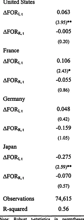 Table 3-5: The Effect of Foreign-Affiliate Presence on Productivity Specifications of Equation (3.2) By Different Source Countries