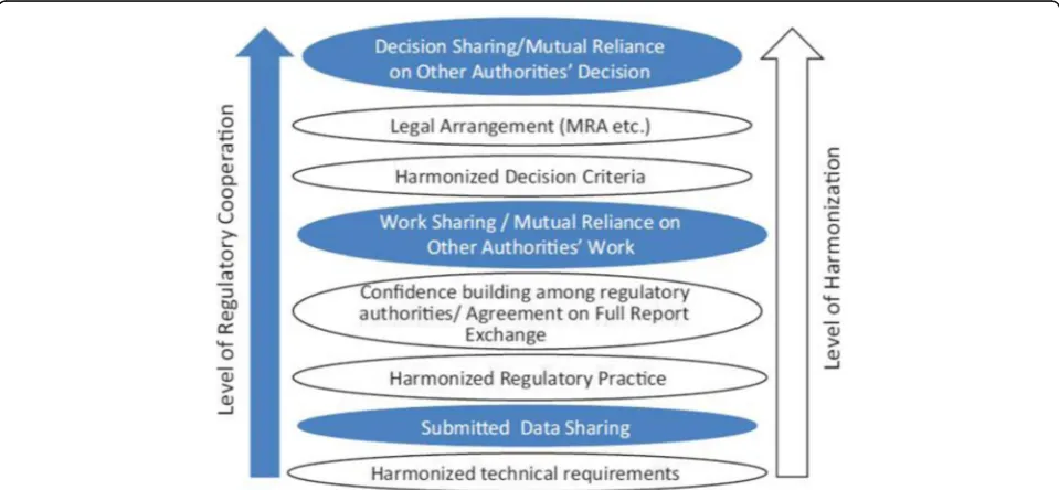 Fig. 1 (Tominagasubmitted data to work sharing/mutual reliance on other authorities 2013) Level of harmonization and regulatory cooperation