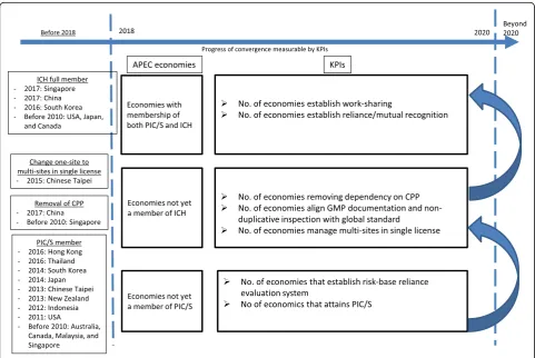 Fig. 2 Progress of convergence measurable by proposed KPIs before 2018 to 2020 and beyond