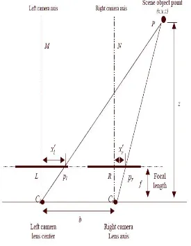 Fig. 3 Calculating depth map 