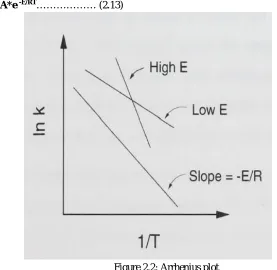 Figure 2.2: Arrhenius plot 