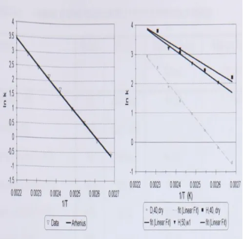 Figure 2.3: typical Arrhenius plot for 40 µm phosphogypsum;  Figure 2.4: comparison of dry Arrhenius plot, hemihydrate and dihydrate; 