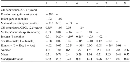 Table 1   Descriptive statistics  and bivariate correlation matrix