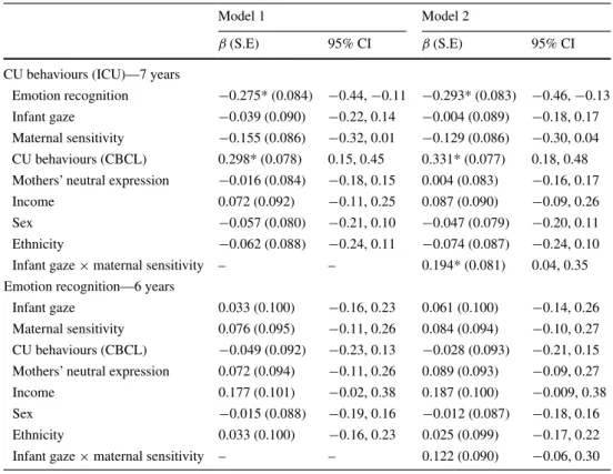 Table 2   Standardised model 