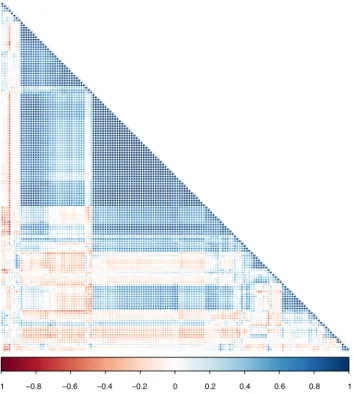 Fig. 2 Correlation structure of descriptors included in the analysis.