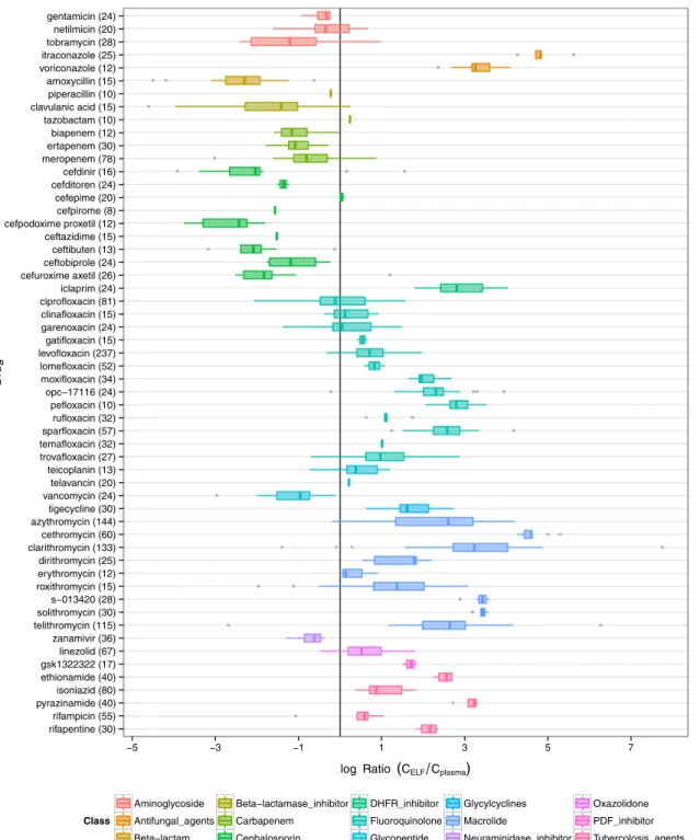 Fig. 3 Box-Whisker plots of observed epithelial lining fluid (ELF)/plasma concentration ratios in the training dataset for different antibiotics and the number of underlying individual observations available for each antibiotic