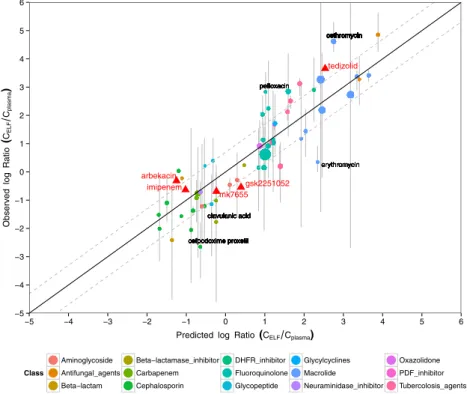 Fig. 6 Observed (mean as coloured circle and range as gray lines) versus predicted (single typical values) epithelial lining fluid (ELF)/