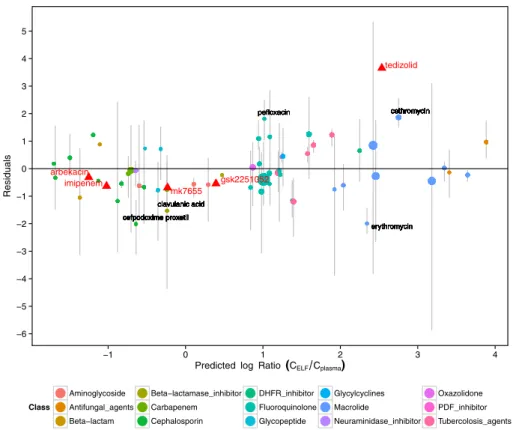 Fig. 7 Model residuals (observed- (observed-predicted) versus predicted (single typical values) epithelial lining fluid (ELF)/plasma concentration ratios for the training dataset (n=56) and the test dataset (n=5, red triangles).
