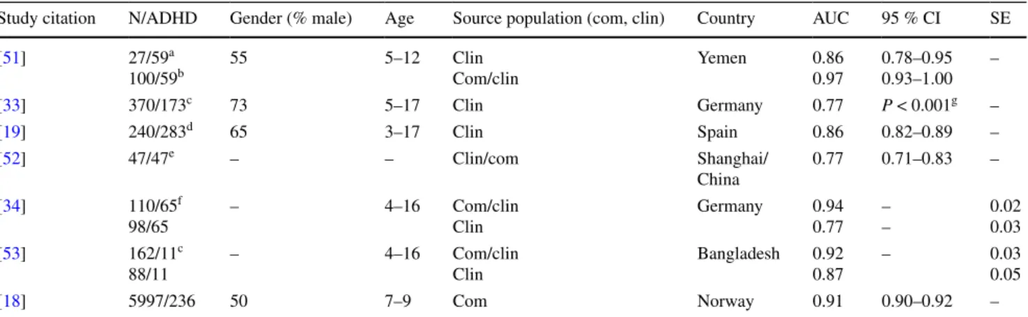 Table 1   Summary of past studies reporting area under the curve for SDQ hyperactive/inattentive subscale