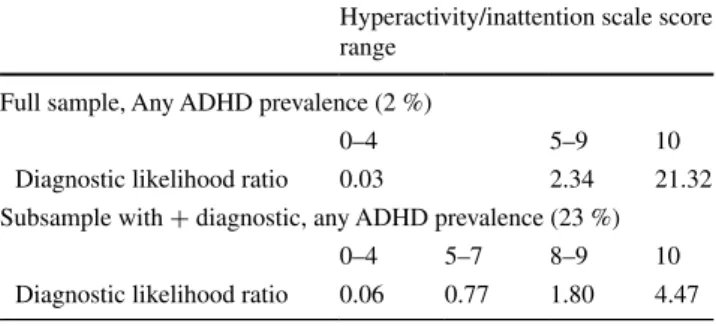 Table 4   Diagnostic likelihood ratio of the SDQ I/H subscale Hyperactivity/inattention scale score  range