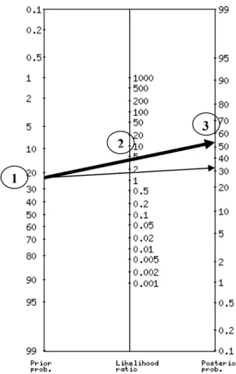 Fig. 1   Probability Nomogram using SDQ I/H subscale. Instructions  to use a nomogram: Step 1 indicates the pretest probability or  esti-mated prevalence of a particular condition (23 % of any ADHD in  this example)