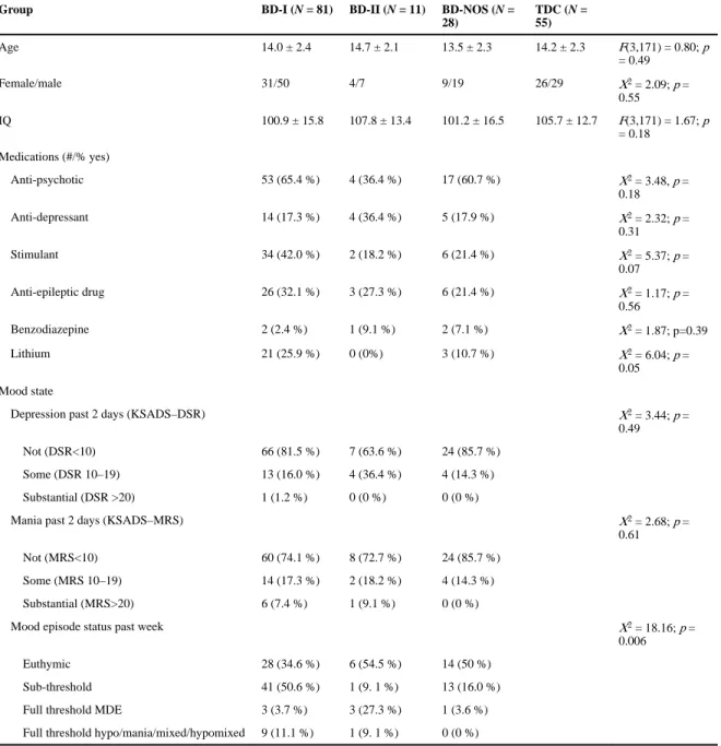 Table 1 Demographics by group