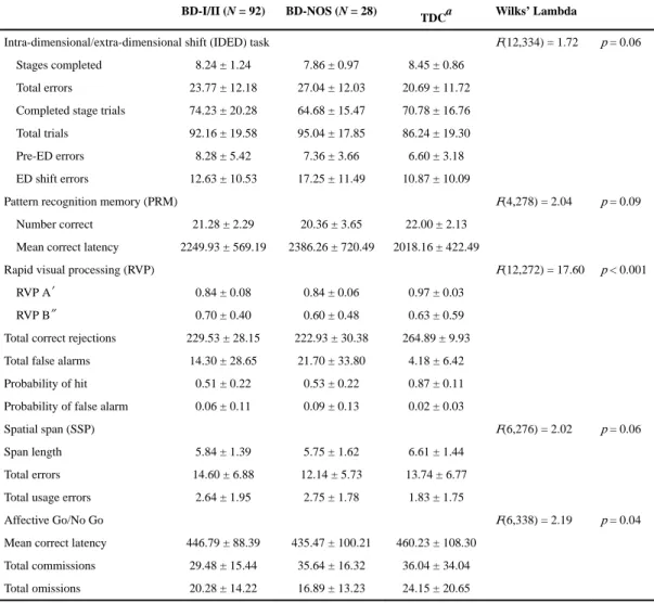 Table 2 CANTAB performance grouped by BD-I /II vs. BD-NOS vs. TDC