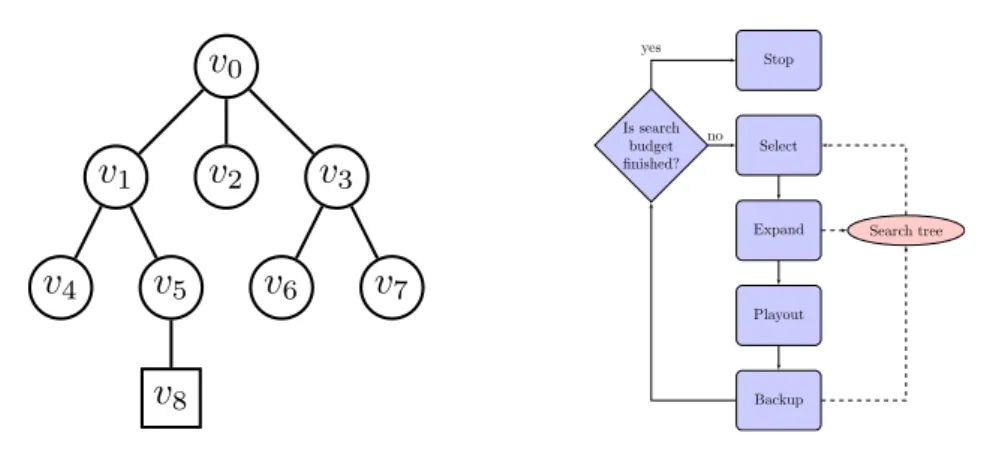 Figure 1.1: An example of the search tree.