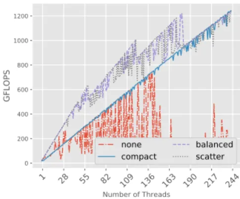 Figure 3.2: Performance and scalability of double-precision operations for different numbers of iterations.