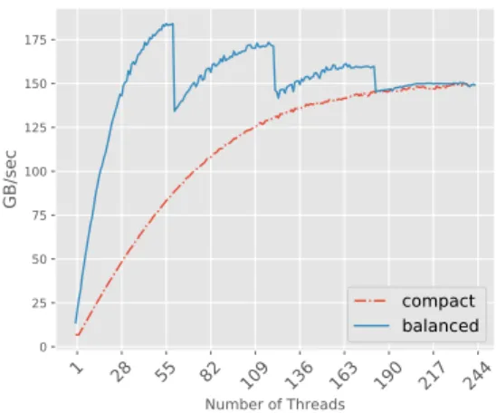 Figure 3.3: Memory bandwidth of double-precision operations on the Xeon Phi for increasing numbers of threads