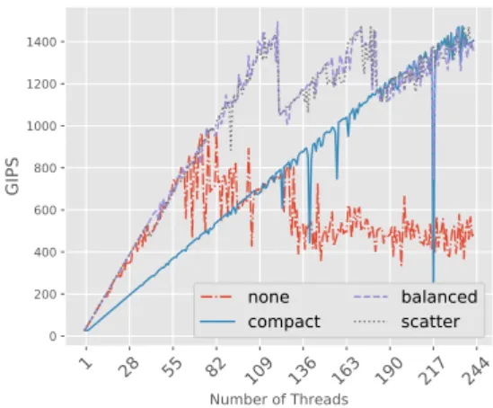 Figure 3.4: Performance and scalability of integer operations of the Xeon Phi for dif- dif-ferent numbers of threads.